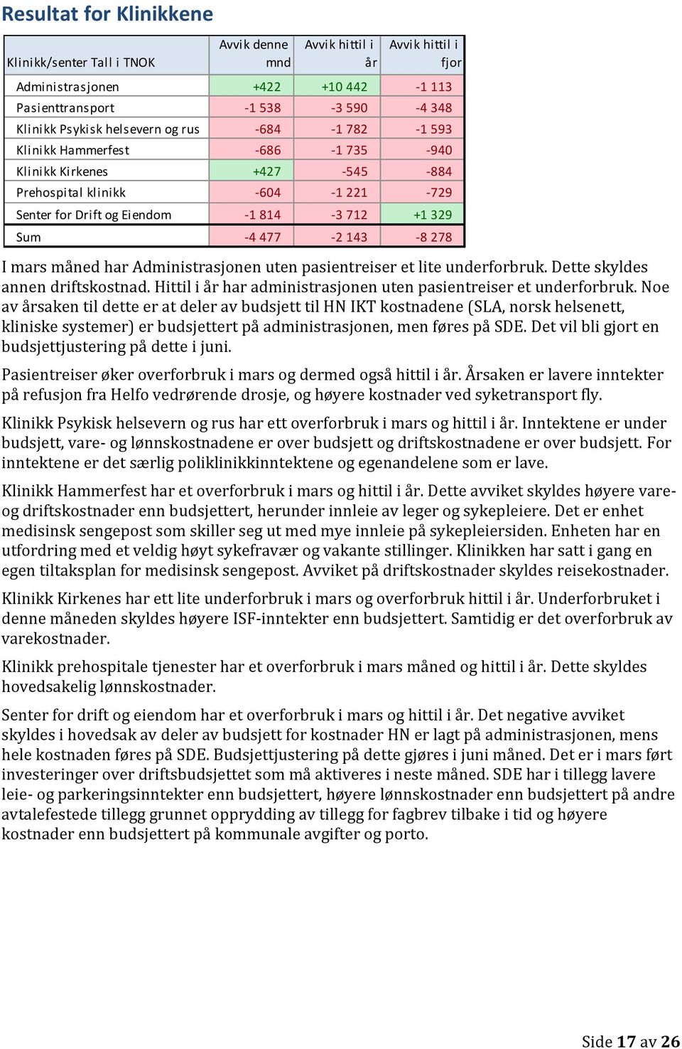 143-8 278 I mars måned har Administrasjonen uten pasientreiser et lite underforbruk. Dette skyldes annen driftskostnad. Hittil i år har administrasjonen uten pasientreiser et underforbruk.