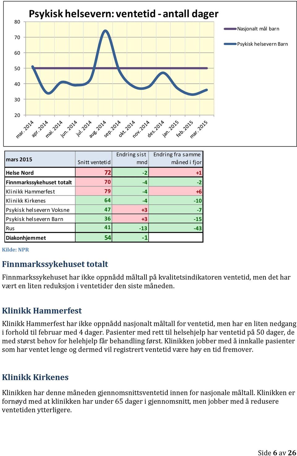 -43 Diakonhjemmet 54-1 Finnmarkssykehuset har ikke oppnådd måltall på kvalitetsindikatoren ventetid, men det har vært en liten reduksjon i ventetider den siste måneden.