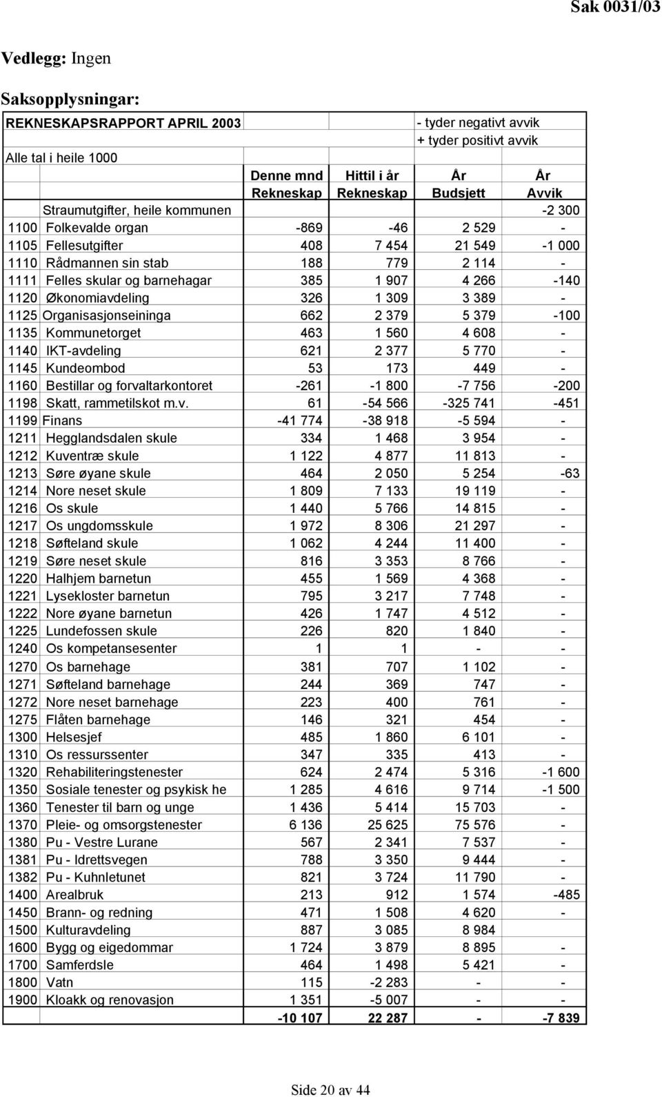 907 4 266-140 1120 Økonomiavdeling 326 1 309 3 389-1125 Organisasjonseininga 662 2 379 5 379-100 1135 Kommunetorget 463 1 560 4 608-1140 IKT-avdeling 621 2 377 5 770-1145 Kundeombod 53 173 449-1160