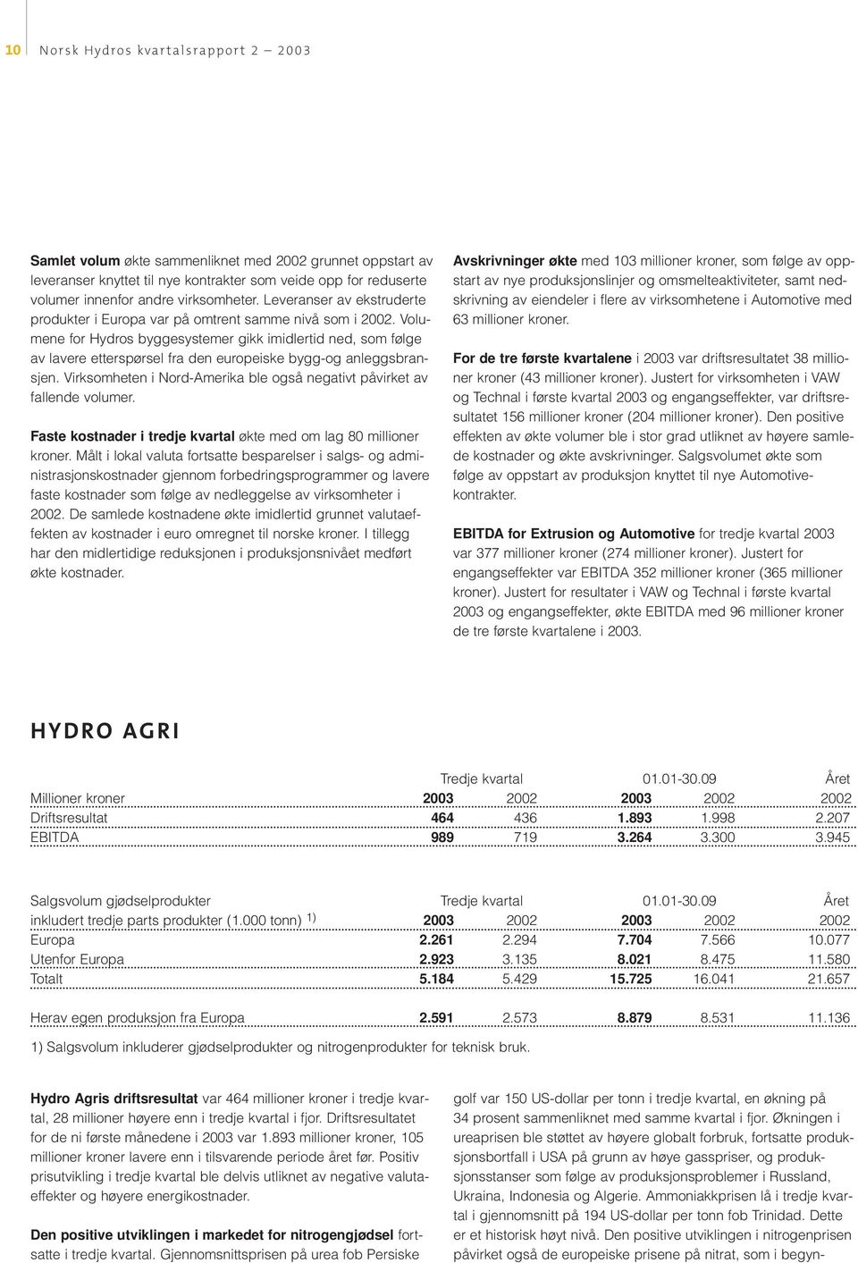 Volumene for Hydros byggesystemer gikk imidlertid ned, som følge av lavere etterspørsel fra den europeiske bygg-og anleggsbransjen.