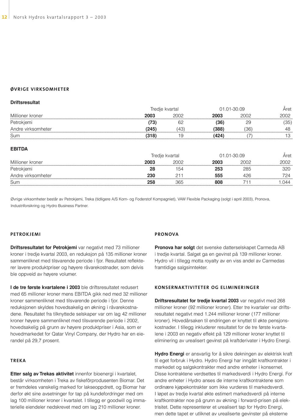 044 Øvrige virksomheter består av Petrokjemi, Treka (tidligere A/S Korn- og Foderstof Kompagniet), VAW Flexible Packaging (solgt i april 2003), Pronova, Industriforsikring og Hydro Business Partner.