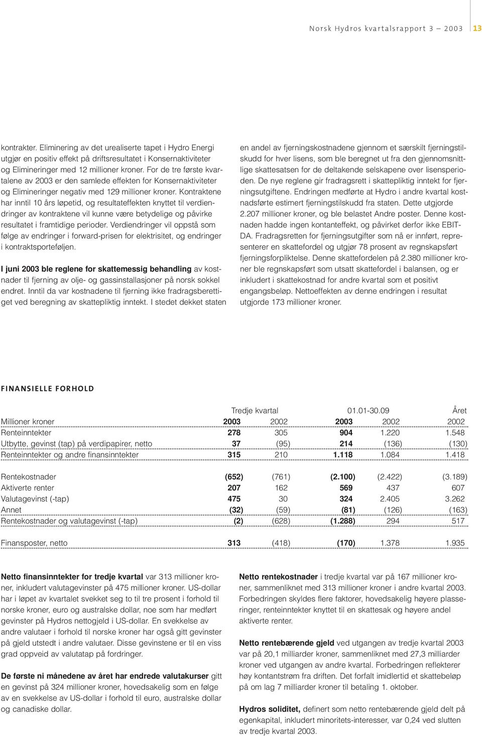 For de tre første kvartalene av 2003 er den samlede effekten for Konsernaktiviteter og Elimineringer negativ med 129 millioner kroner.