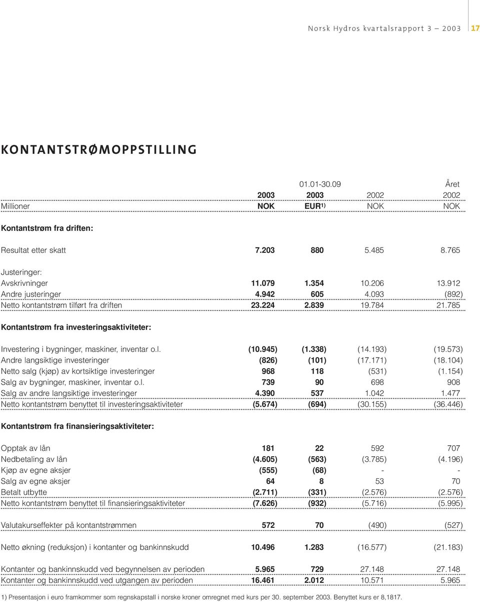 785 Kontantstrøm fra investeringsaktiviteter: Investering i bygninger, maskiner, inventar o.l. (10.945) (1.338) (14.193) (19.573) Andre langsiktige investeringer (826) (101) (17.171) (18.