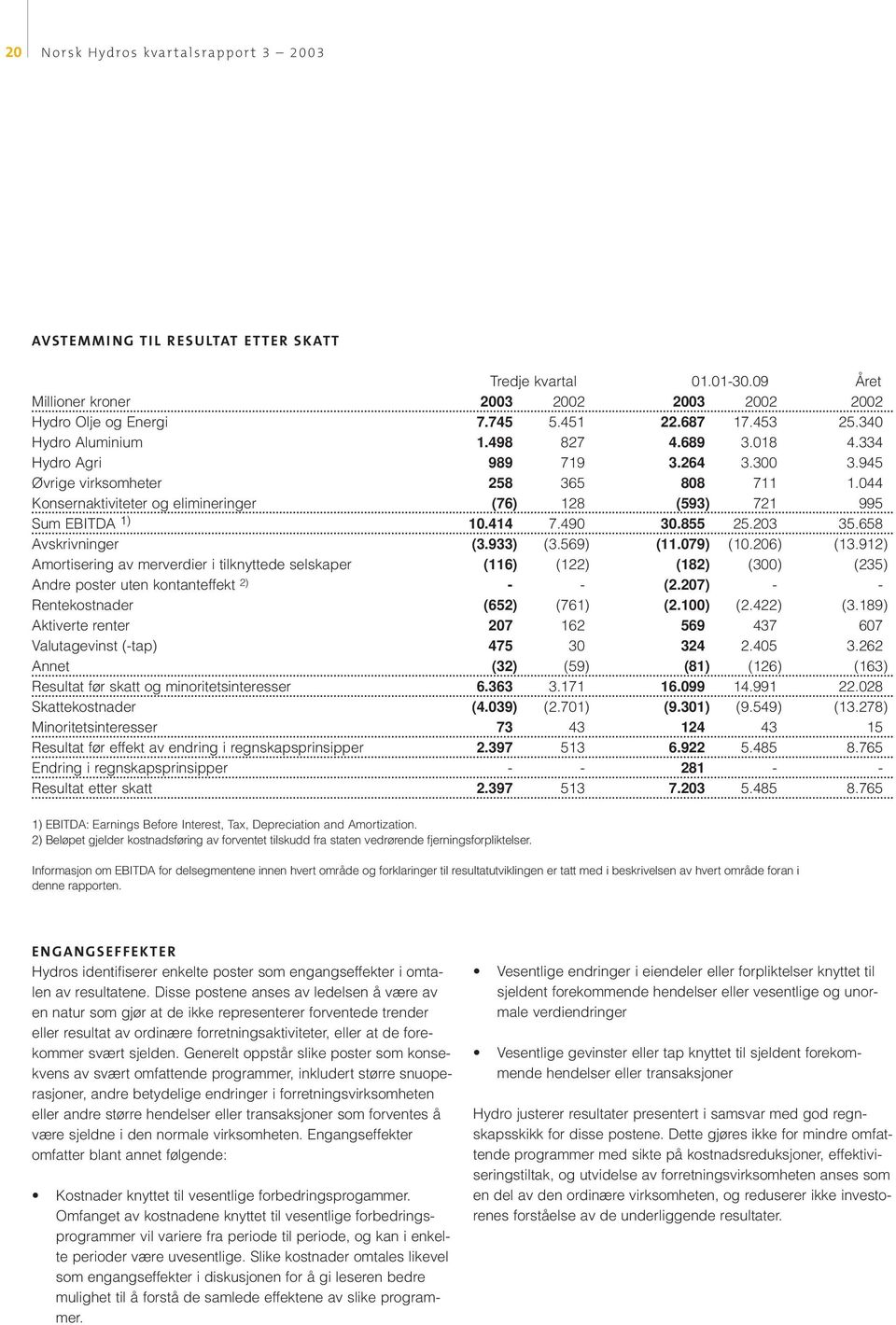 079) (10.206) (13.912) Amortisering av merverdier i tilknyttede selskaper (116) (122) (182) (300) (235) Andre poster uten kontanteffekt 2) - - (2.207) - - Rentekostnader (652) (761) (2.100) (2.