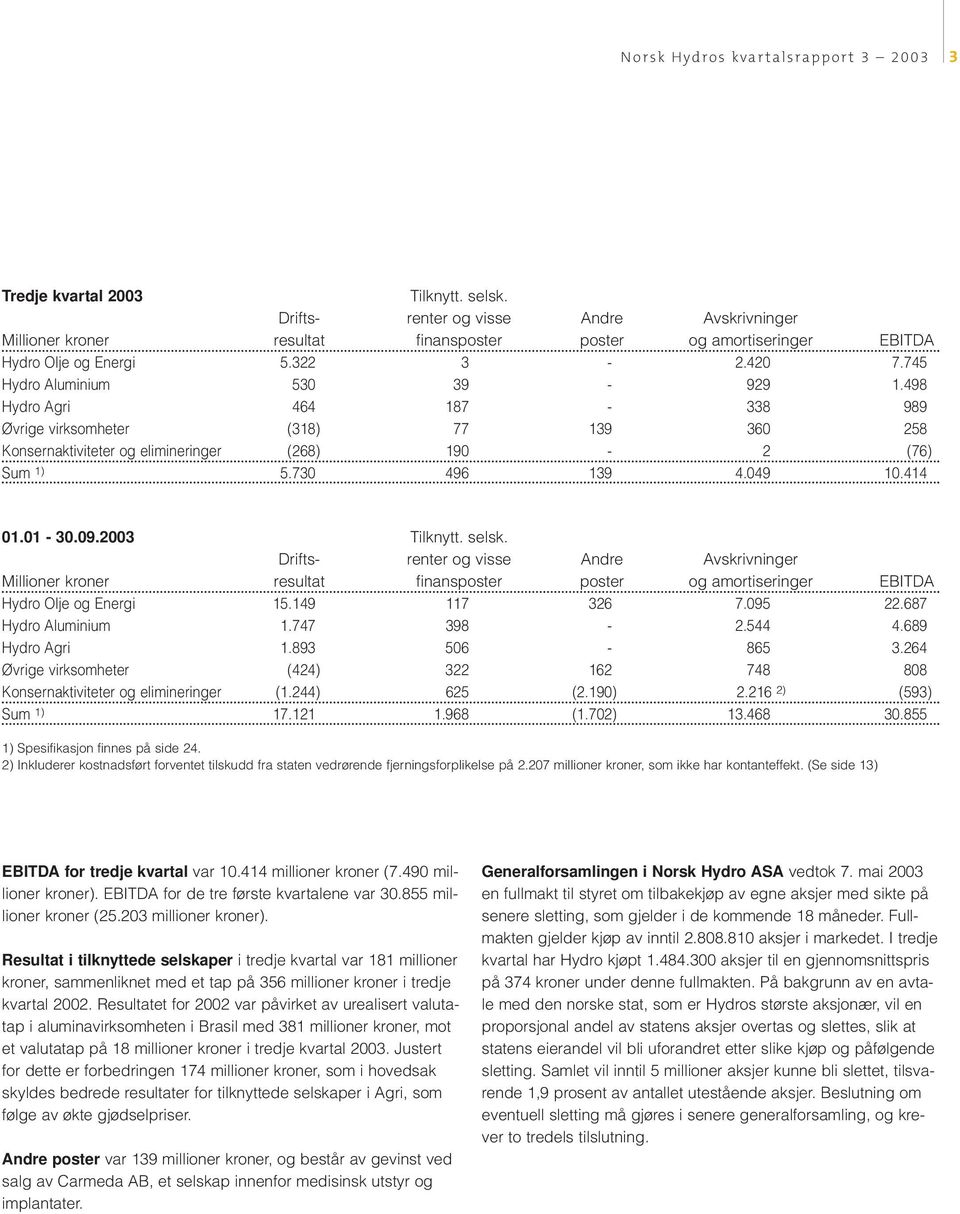 498 Hydro Agri 464 187-338 989 Øvrige virksomheter (318) 77 139 360 258 Konsernaktiviteter og elimineringer (268) 190-2 (76) Sum 1) 5.730 496 139 4.049 10.414 01.01-30.09.2003 Tilknytt. selsk.