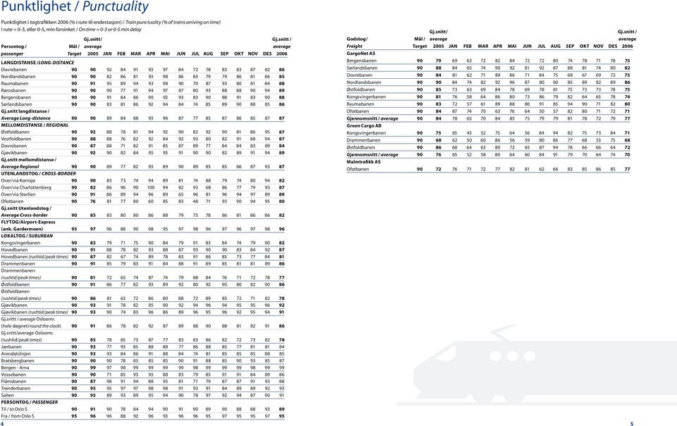 snitt / Persontog / Mål / average average passenger Target JAN FEB MAR APR MAI JUN JUL AUG SEP OKT NOV DES Langdistanse /Long-distance Dovrebanen 92 84 91 93 97 84 72 78 83 83 87 82 86 Nordlandsbanen