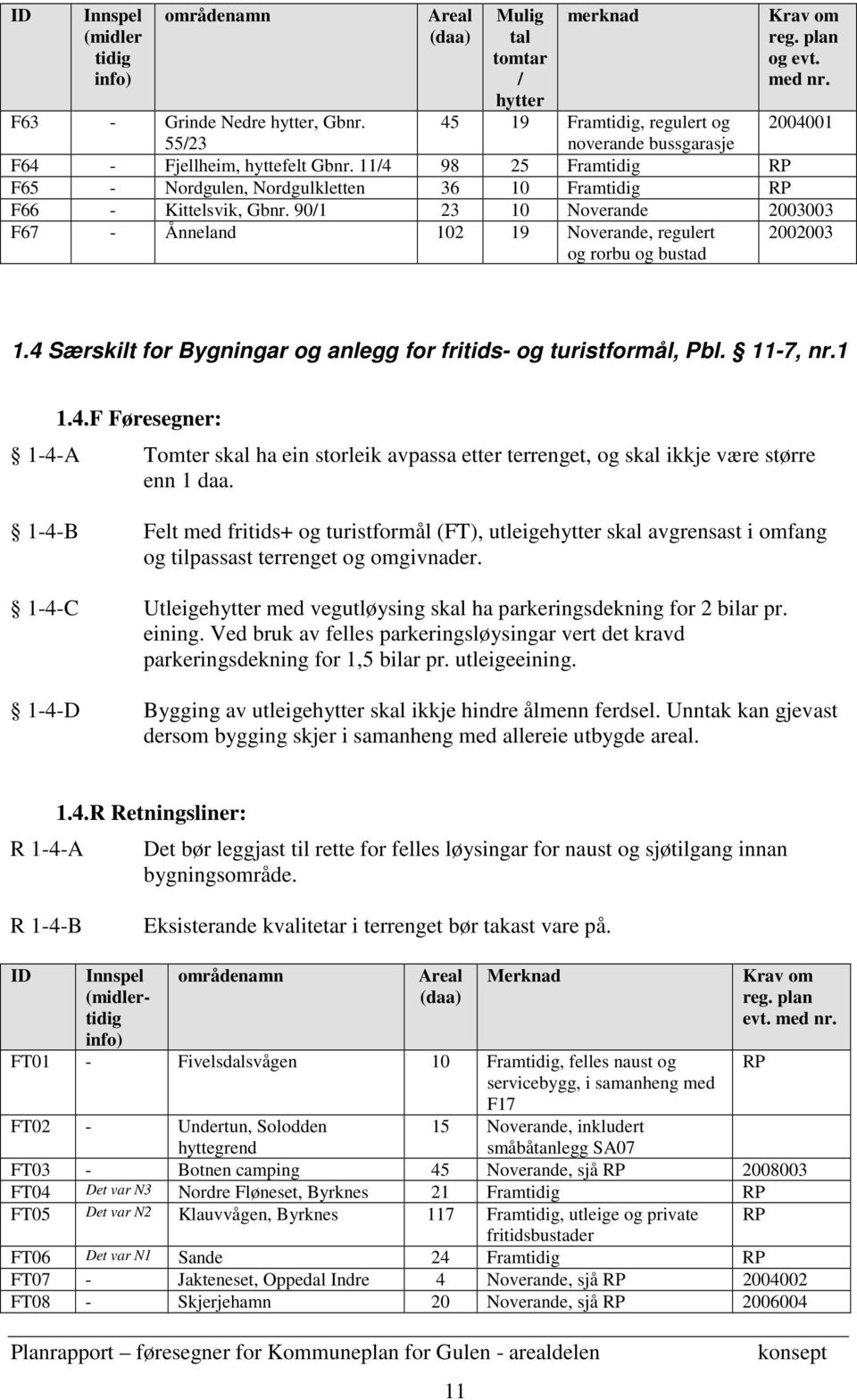 90/1 23 10 Noverande 2003003 F67 - Ånneland 102 19 Noverande, regulert og rorbu og bustad 2002003 1.4 