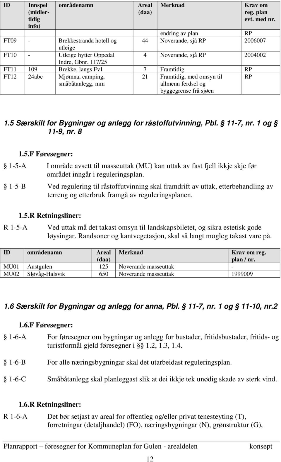 117/25 FT11 109 Brekke, langs Fv1 7 Framtidig RP FT12 24abc Mjømna, camping, småbåtanlegg, mm RP 21 Framtidig, med omsyn til allmenn ferdsel og byggegrense frå sjøen 1.