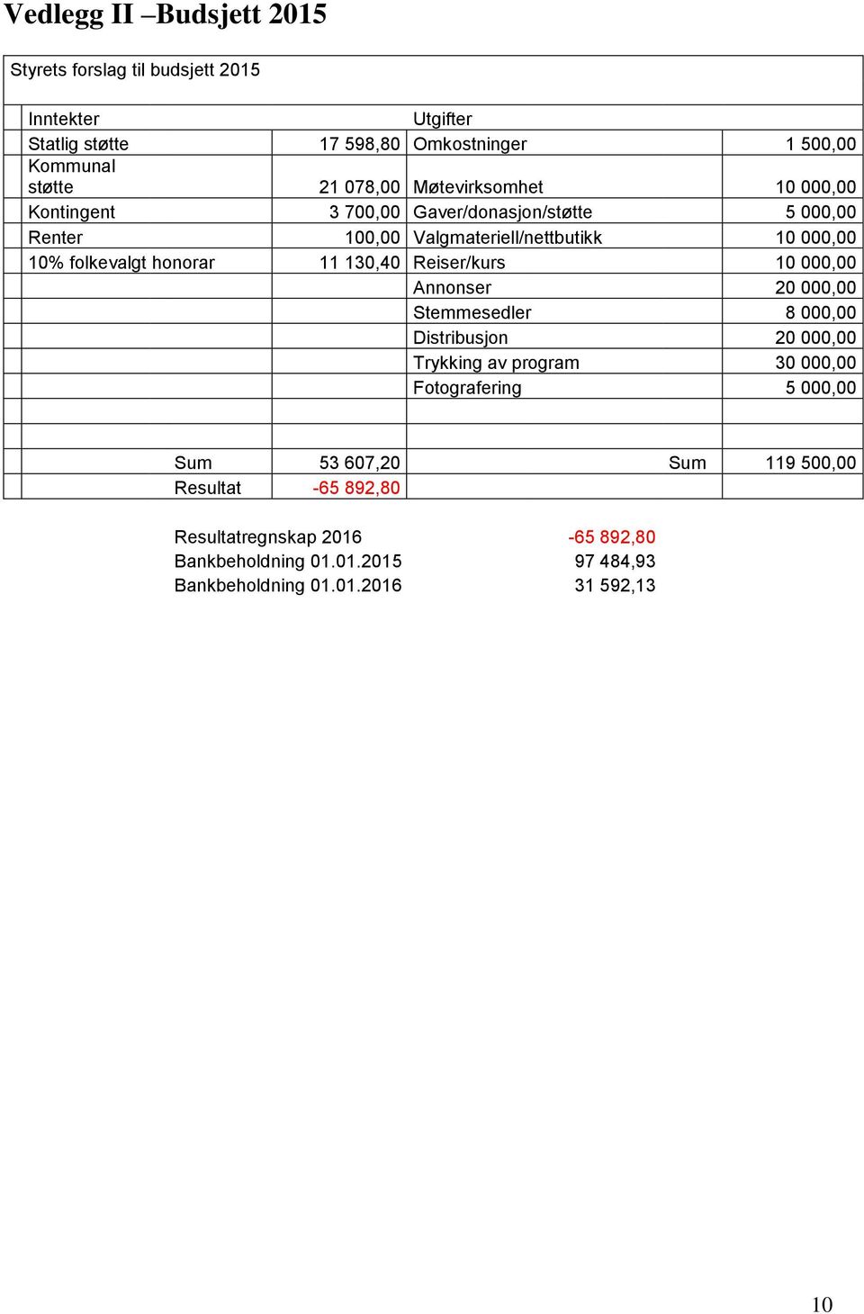 130,40 Reiser/kurs 10 000,00 Annonser 20 000,00 Stemmesedler 8 000,00 Distribusjon 20 000,00 Trykking av program 30 000,00 Fotografering 5 000,00 Sum