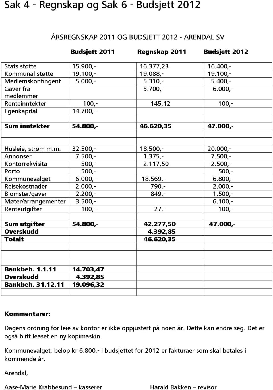 000,- Husleie, strøm m.m. 32.500,- 18.500,- 20.000,- Annonser 7.500,- 1.375,- 7.500,- Kontorrekvisita 500,- 2.117,50 2.500,- Porto 500,- 500,- Kommunevalget 6.000,- 18.569,- 6.800,- Reisekostnader 2.