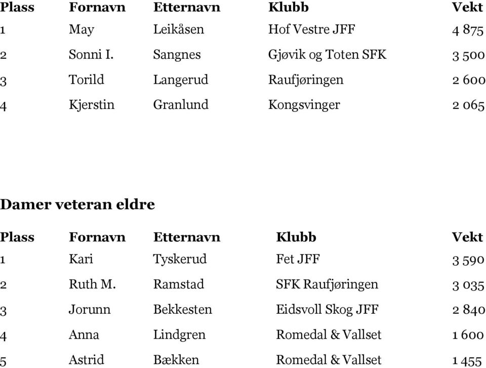 Kongsvinger 2 065 Damer veteran eldre 1 Kari Tyskerud Fet JFF 3 590 2 Ruth M.