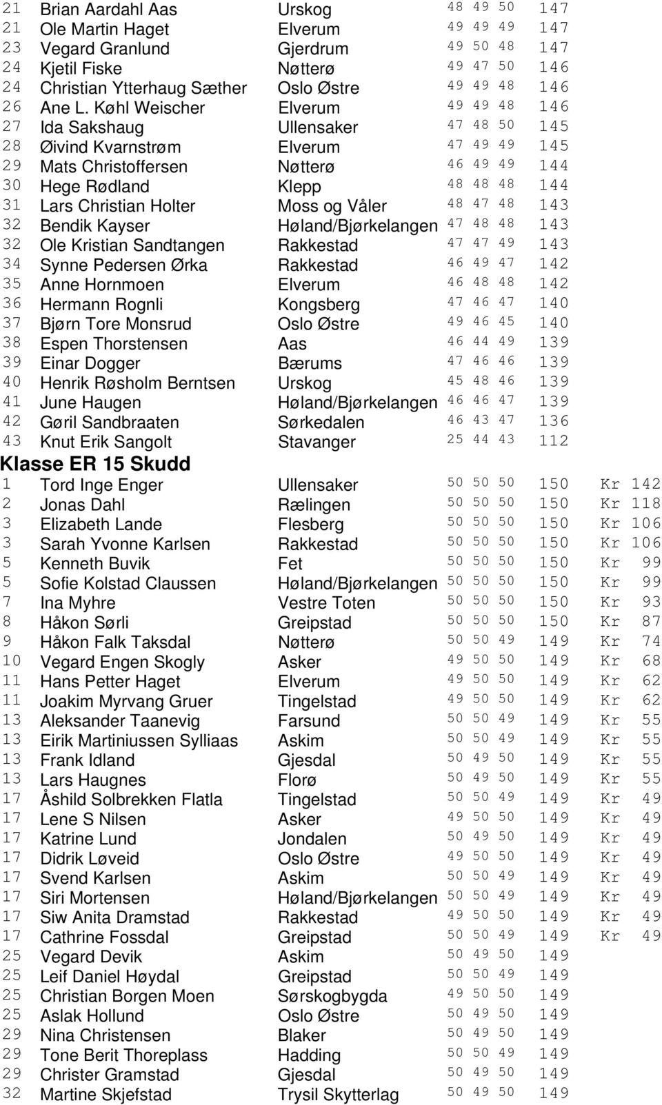 Køhl Weischer Elverum 49 49 48 146 27 Ida Sakshaug Ullensaker 47 48 50 145 28 Øivind Kvarnstrøm Elverum 47 49 49 145 29 Mats Christoffersen Nøtterø 46 49 49 144 30 Hege Rødland Klepp 48 48 48 144 31