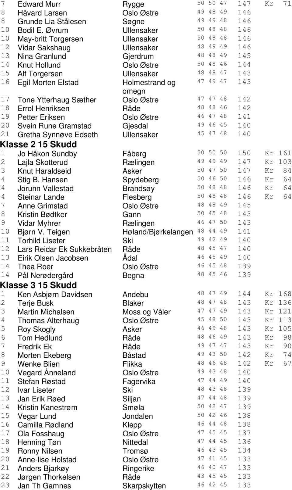 15 Alf Torgersen Ullensaker 48 48 47 143 16 Egil Morten Elstad Holmestrand og 47 49 47 143 omegn 17 Tone Ytterhaug Sæther Oslo Østre 47 47 48 142 18 Errol Henriksen Råde 48 48 46 142 19 Petter