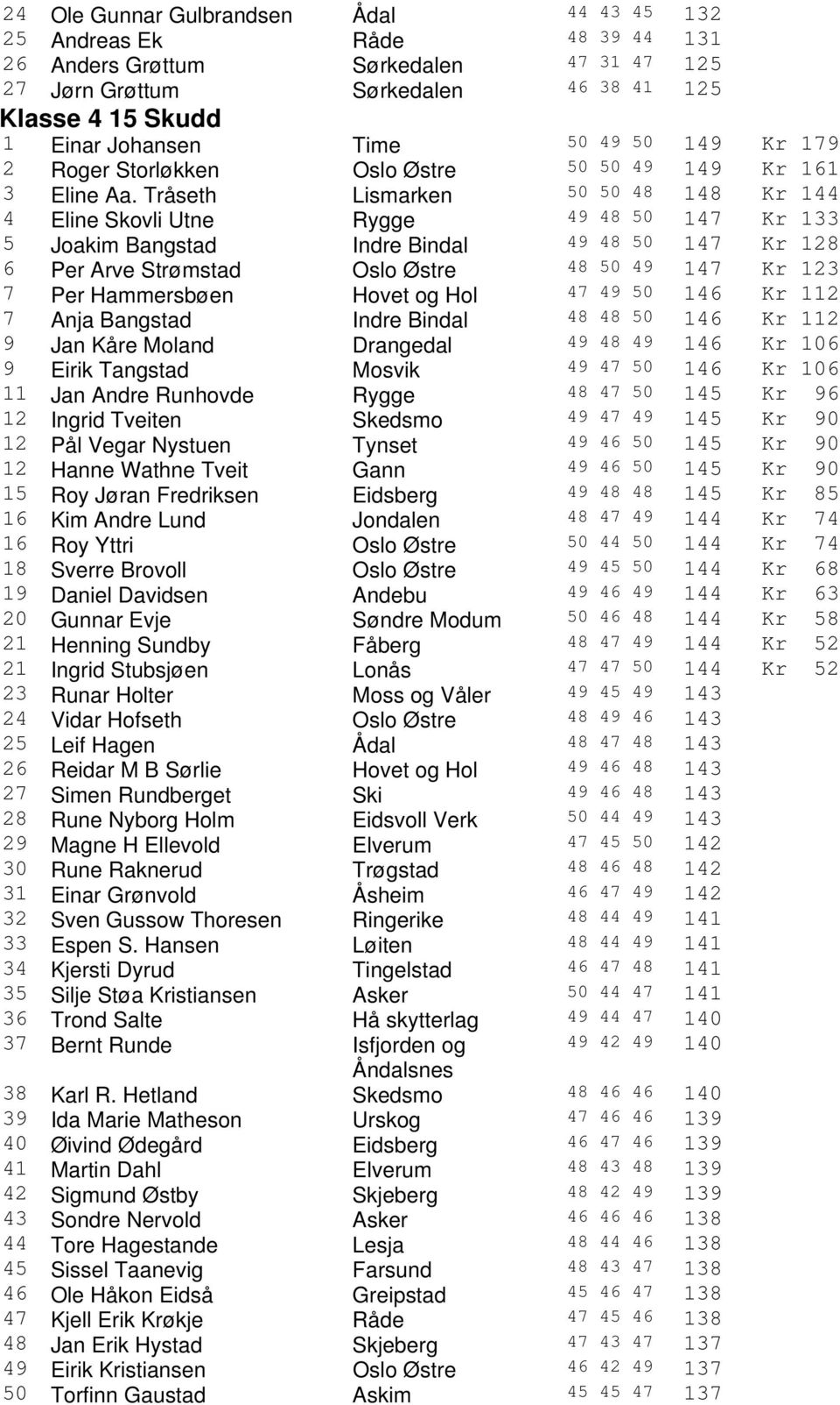 Tråseth Lismarken 50 50 48 148 Kr 144 4 Eline Skovli Utne Rygge 49 48 50 147 Kr 133 5 Joakim Bangstad Indre Bindal 49 48 50 147 Kr 128 6 Per Arve Strømstad Oslo Østre 48 50 49 147 Kr 123 7 Per