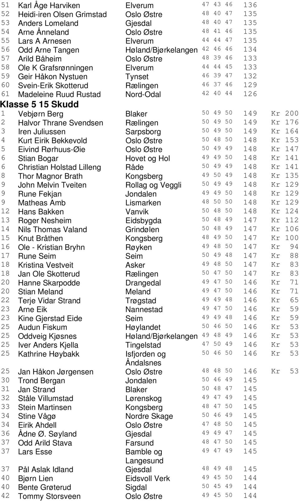 60 Svein-Erik Skotterud Rælingen 46 37 46 129 61 Madeleine Ruud Rustad Nord-Odal 42 40 44 126 Klasse 5 15 Skudd 1 Vebjørn Berg Blaker 50 49 50 149 Kr 200 2 Halvor Thrane Svendsen Rælingen 50 49 50