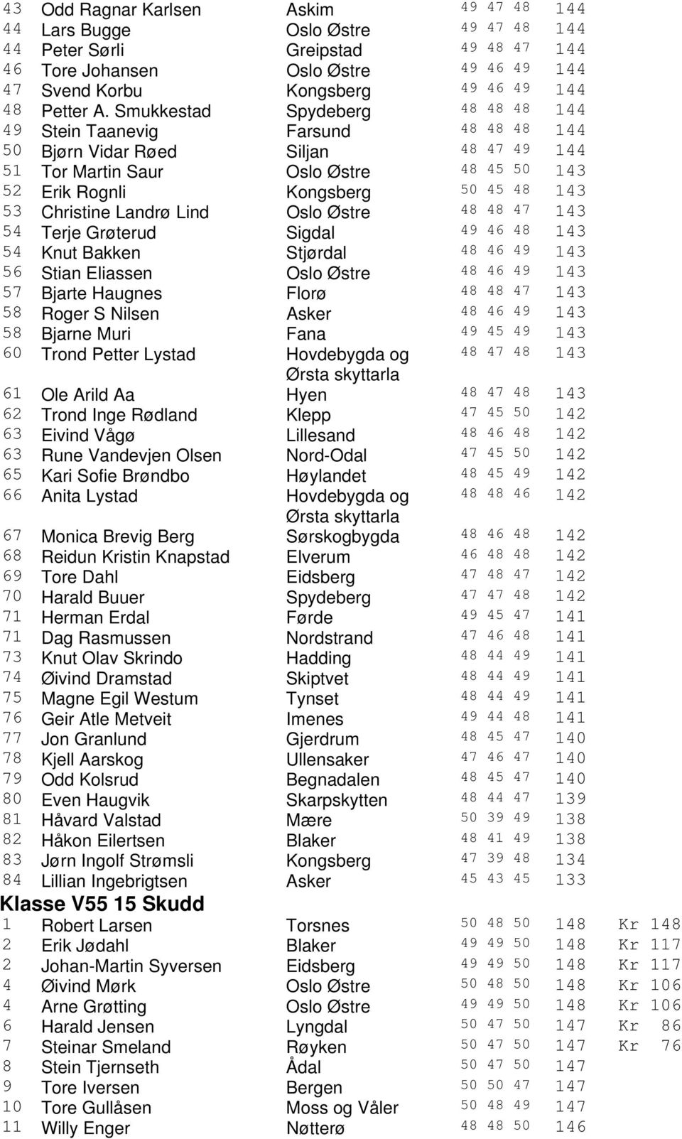 Smukkestad Spydeberg 48 48 48 144 49 Stein Taanevig Farsund 48 48 48 144 50 Bjørn Vidar Røed Siljan 48 47 49 144 51 Tor Martin Saur Oslo Østre 48 45 50 143 52 Erik Rognli Kongsberg 50 45 48 143 53