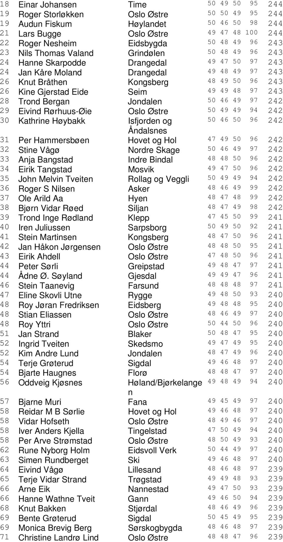 Kine Gjerstad Eide Seim 49 49 48 97 243 28 Trond Bergan Jondalen 50 46 49 97 242 29 Eivind Rørhuus-Øie Oslo Østre 50 49 49 94 242 30 Kathrine Høybakk Isfjorden og 50 46 50 96 242 Åndalsnes 31 Per