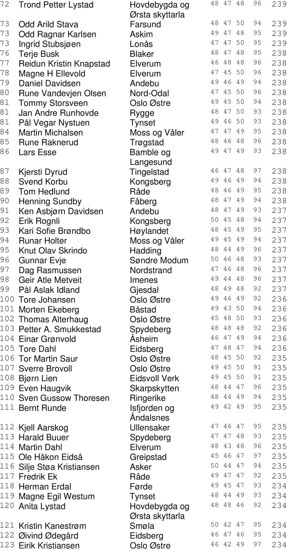 Nord-Odal 47 45 50 96 238 81 Tommy Storsveen Oslo Østre 49 45 50 94 238 81 Jan Andre Runhovde Rygge 48 47 50 93 238 81 Pål Vegar Nystuen Tynset 49 46 50 93 238 84 Martin Michalsen Moss og Våler 47 47