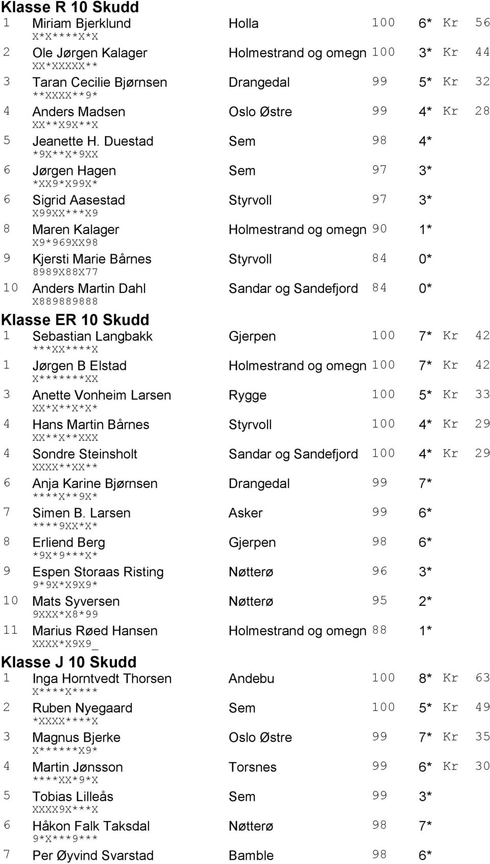 Duestad Sem 98 4* *9X**X*9XX 6 Jørgen Hagen Sem 97 3* *XX9*X99X* 6 Sigrid Aasestad Styrvoll 97 3* X99XX***X9 8 Maren Kalager Holmestrand og 90 1* X9*969XX98 9 Kjersti Marie Bårnes Styrvoll 84 0*