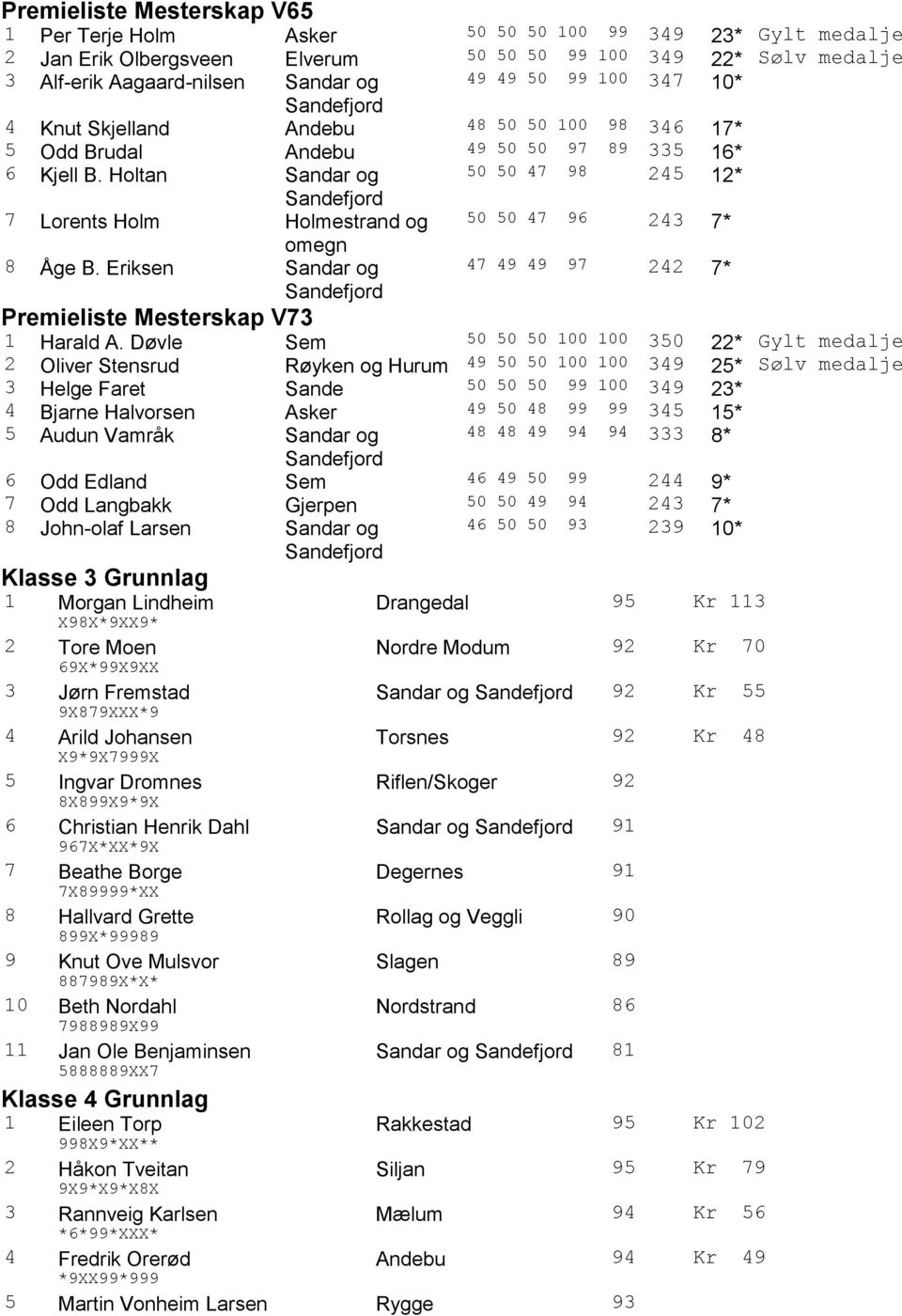 Holtan Sandar og 50 50 47 98 245 12* 7 Lorents Holm Holmestrand og 50 50 47 96 243 7* 8 Åge B. Eriksen Sandar og 47 49 49 97 242 7* Premieliste Mesterskap V73 1 Harald A.