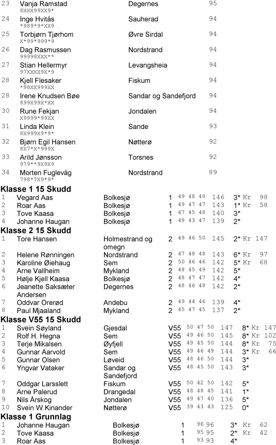 8X7*X*999X 33 Arild Jønsson Torsnes 92 979**9X9X9 34 Morten Fuglevåg Nordstrand 89 798*7X9*9* Klasse 1 15 Skudd 1 Vegard Aas Bolkesjø 1 49 48 49 146 3* Kr 98 2 Roar Aas Bolkesjø 1 49 47 47 143 1* Kr