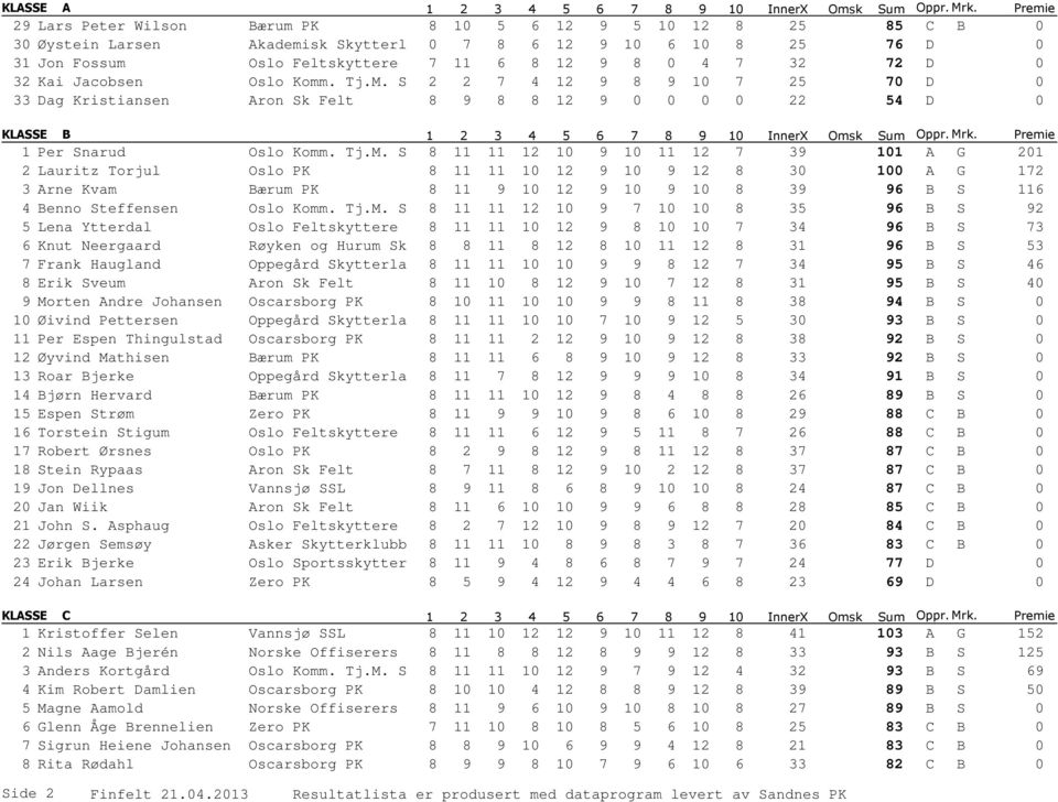Sl 2 2 7 4 12 9 8 9 10 7 25 70 D 0 33 Dag Kristiansen Aron Sk Felt 8 9 8 8 12 9 0 0 0 0 22 54 D 0 KLASSE B 1 Per Snarud Oslo Komm. Tj.M.