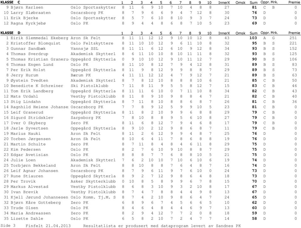 8 11 10 10 12 9 6 11 10 8 32 95 B S 221 3 Gunnar Sandbæk Vannsjø SSL 8 11 11 6 12 6 10 9 12 8 34 93 B S 152 4 Thomas Sverdrup Akademisk Skytterlag 8 6 11 10 10 8 10 11 11 8 32 93 B S 125 5 Thomas