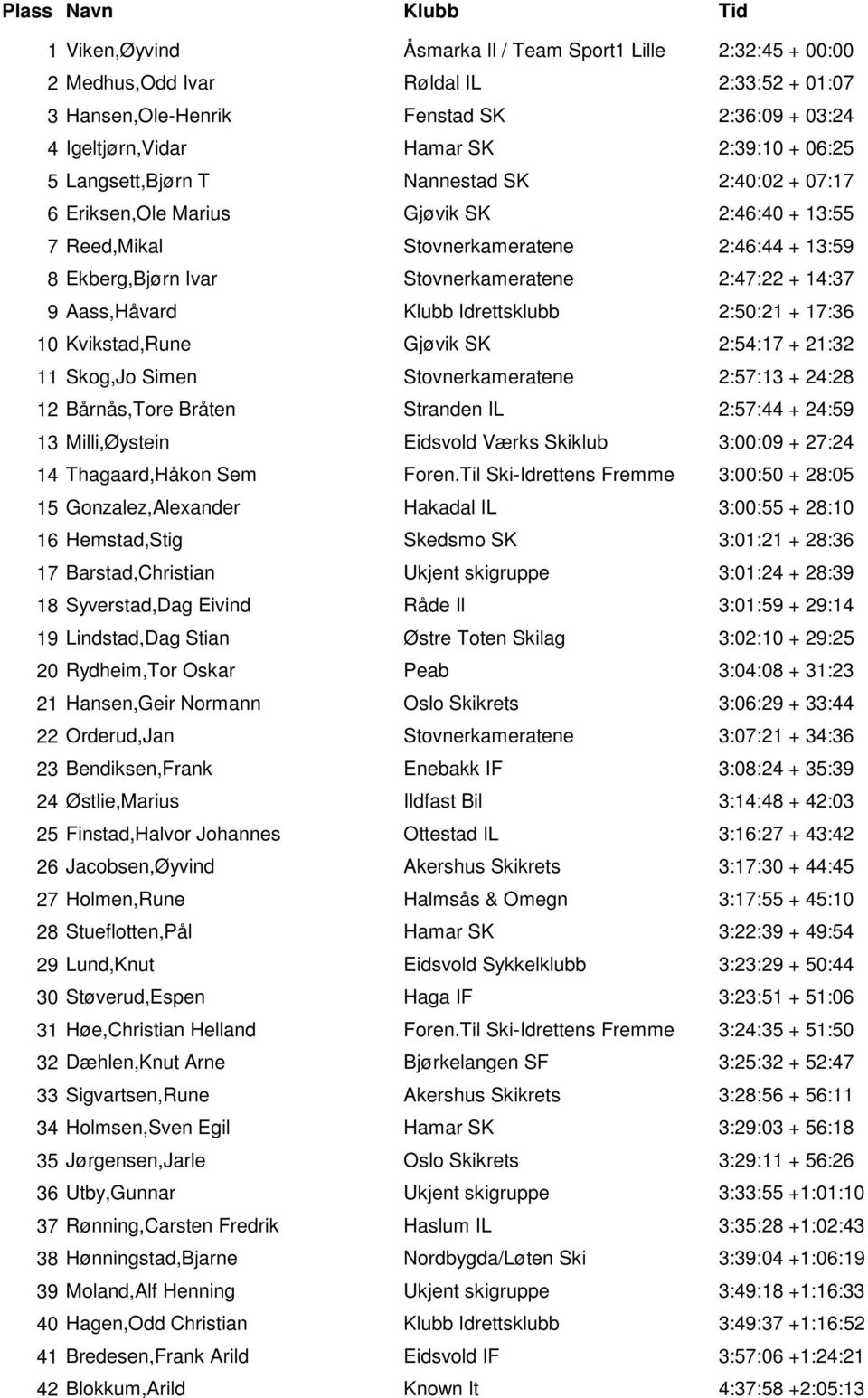 Aass,Håvard Klubb Idrettsklubb 2:50:21 + 17:36 10 Kvikstad,Rune Gjøvik SK 2:54:17 + 21:32 11 Skog,Jo Simen Stovnerkameratene 2:57:13 + 24:28 12 Bårnås,Tore Bråten Stranden IL 2:57:44 + 24:59 13