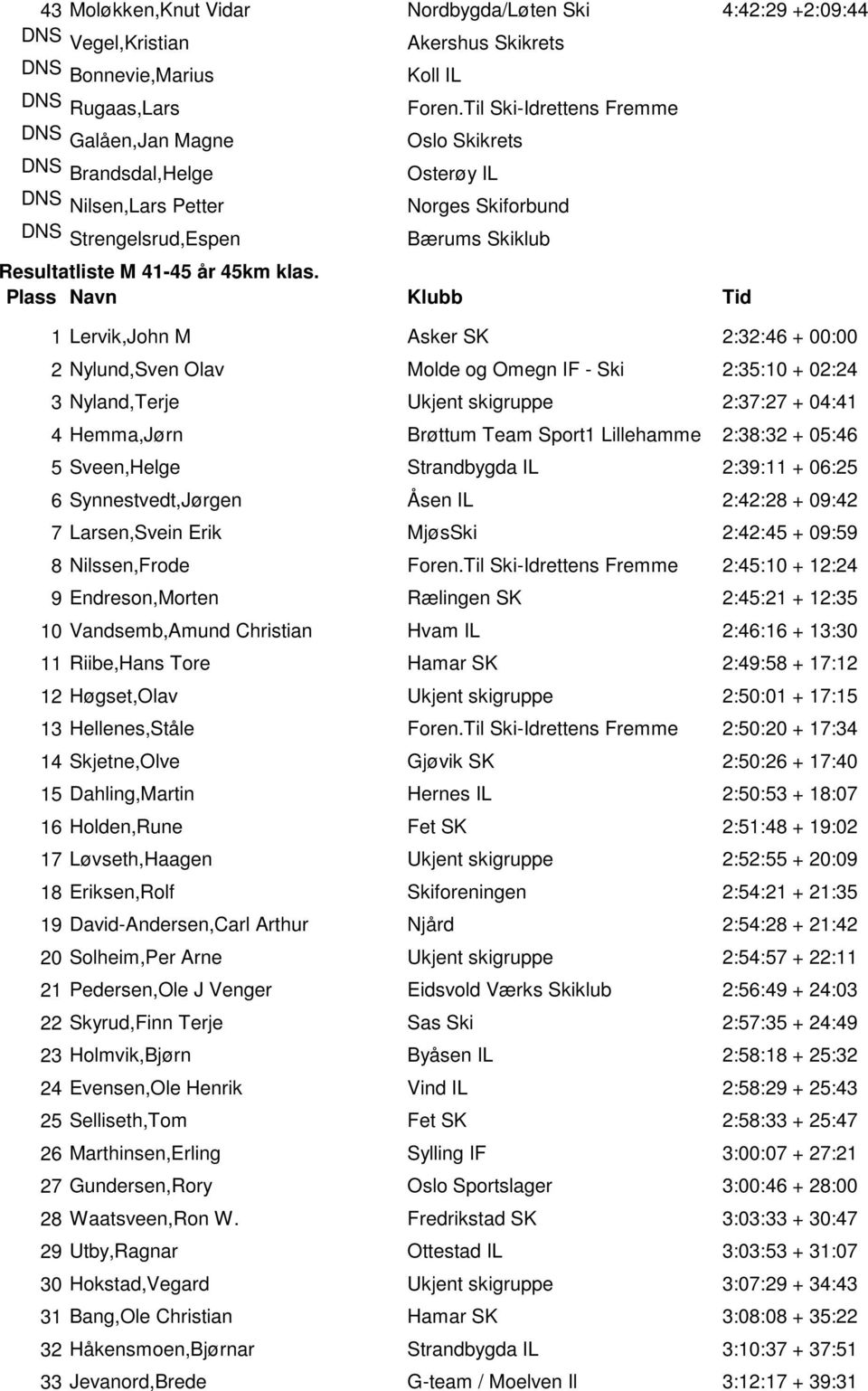 klas. 1 Lervik,John M Asker SK 2:32:46 + 00:00 2 Nylund,Sven Olav Molde og Omegn IF - Ski 2:35:10 + 02:24 3 Nyland,Terje 2:37:27 + 04:41 4 Hemma,Jørn Brøttum Team Sport1 Lillehamme 2:38:32 + 05:46 5