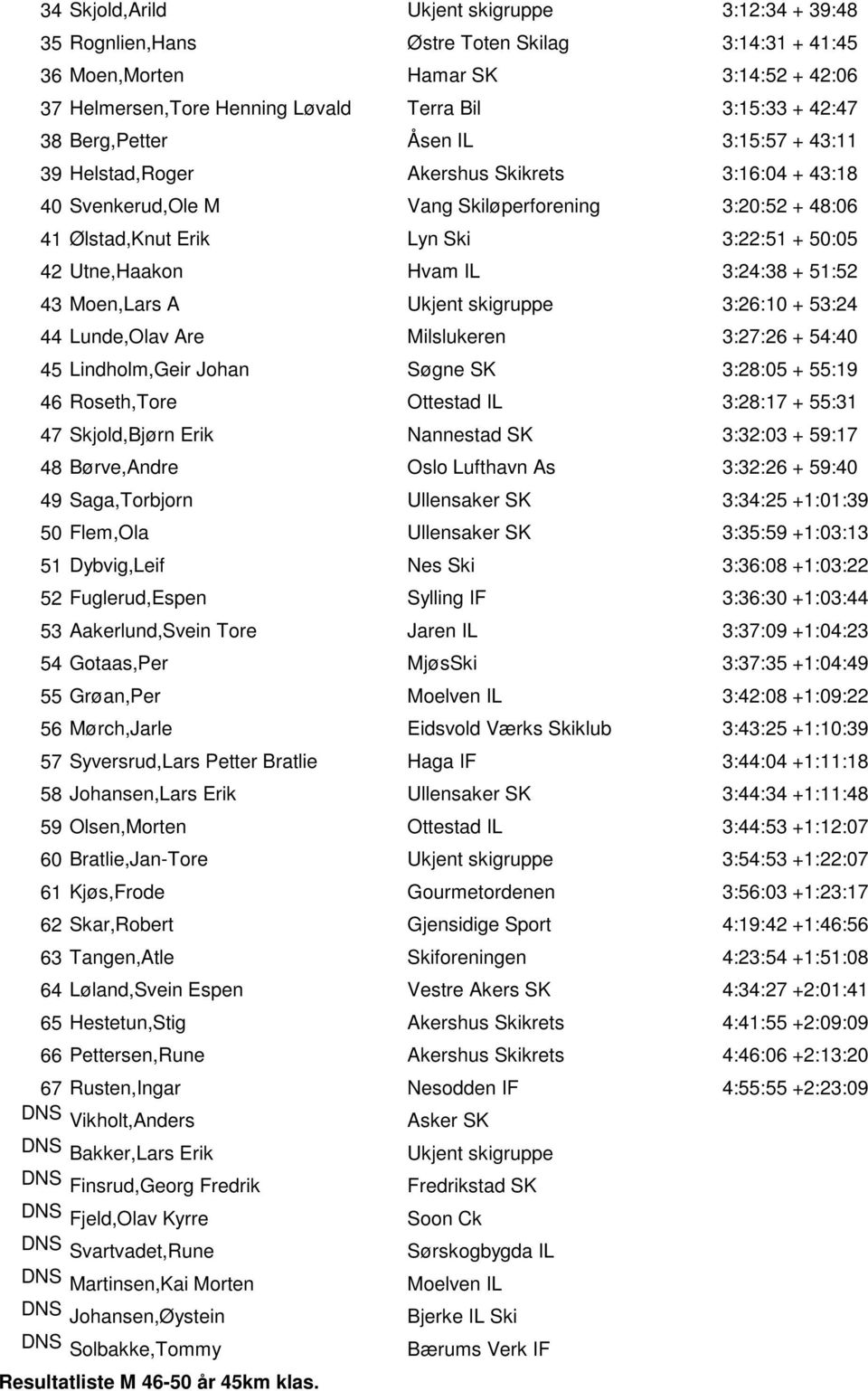 3:24:38 + 51:52 43 Moen,Lars A 3:26:10 + 53:24 44 Lunde,Olav Are Milslukeren 3:27:26 + 54:40 45 Lindholm,Geir Johan Søgne SK 3:28:05 + 55:19 46 Roseth,Tore Ottestad IL 3:28:17 + 55:31 47 Skjold,Bjørn