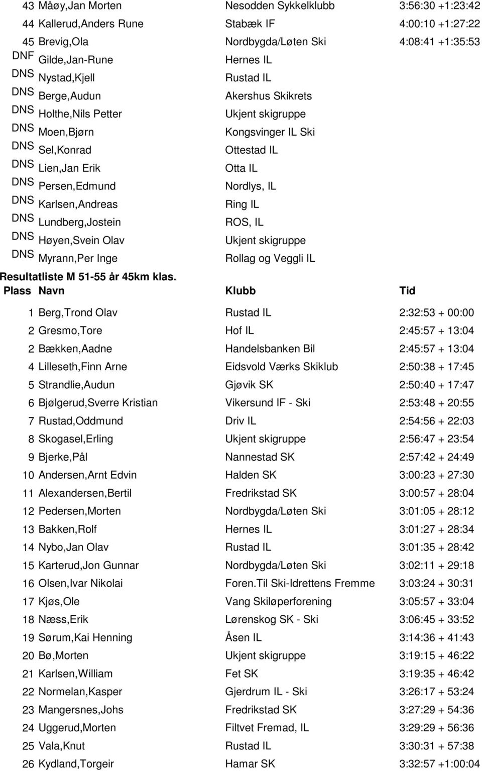 DNS Karlsen,Andreas Ring IL DNS Lundberg,Jostein ROS, IL DNS Høyen,Svein Olav DNS Myrann,Per Inge Rollag og Veggli IL Resultatliste M 51-55 år 45km klas.