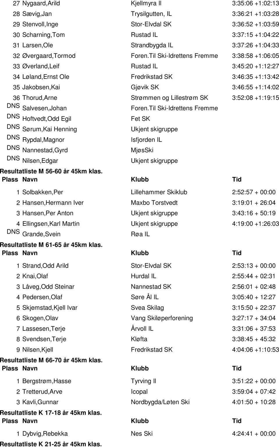 Til Ski-Idrettens Fremme 3:38:58 +1:06:05 33 Øverland,Leif Rustad IL 3:45:20 +1:12:27 34 Løland,Ernst Ole Fredrikstad SK 3:46:35 +1:13:42 35 Jakobsen,Kai Gjøvik SK 3:46:55 +1:14:02 36 Thorud,Arne