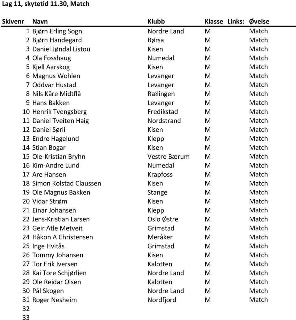 Levanger M Match 7 Oddvar Hustad Levanger M Match 8 Nils Kåre Midtflå Rælingen M Match 9 Hans Bakken Levanger M Match 10 Henrik Tvengsberg Fredikstad M Match 11 Daniel Tveiten Haig Nordstrand M Match