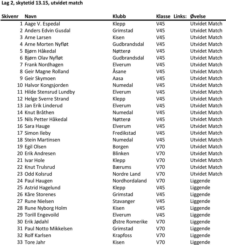 Utvidet Match 6 Bjørn Olav Nyfløt Gudbrandsdal V45 Utvidet Match 7 Frank Nordhagen Elverum V45 Utvidet Match 8 Geir Magne Rolland Åsane V45 Utvidet Match 9 Geir Skymoen Aasa V45 Utvidet Match 10