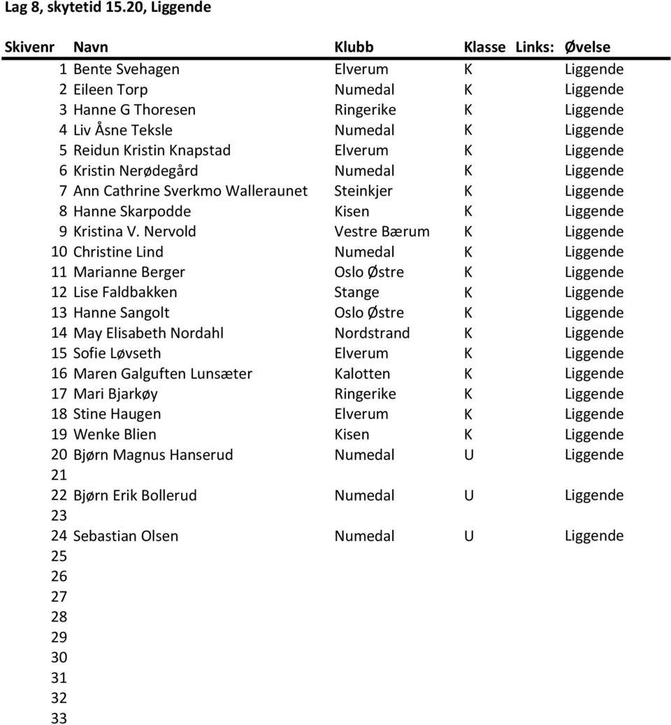 Liggende 6 Kristin Nerødegård Numedal K Liggende 7 Ann Cathrine Sverkmo Walleraunet Steinkjer K Liggende 8 Hanne Skarpodde Kisen K Liggende 9 Kristina V.