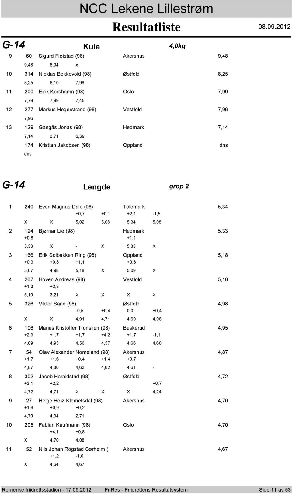 G- Lengde grp 0 Even Magnus Dale () Telemark, +0, +0, +, -, X X,0,0,,0 Bjørnar Lie () Hedmark, +0, +,, X - X, X Erik Slbakken Ring () Oppland, +0, +0, +, +0,,0,, X,0 X Hven Andreas () Vestfld,0 +,