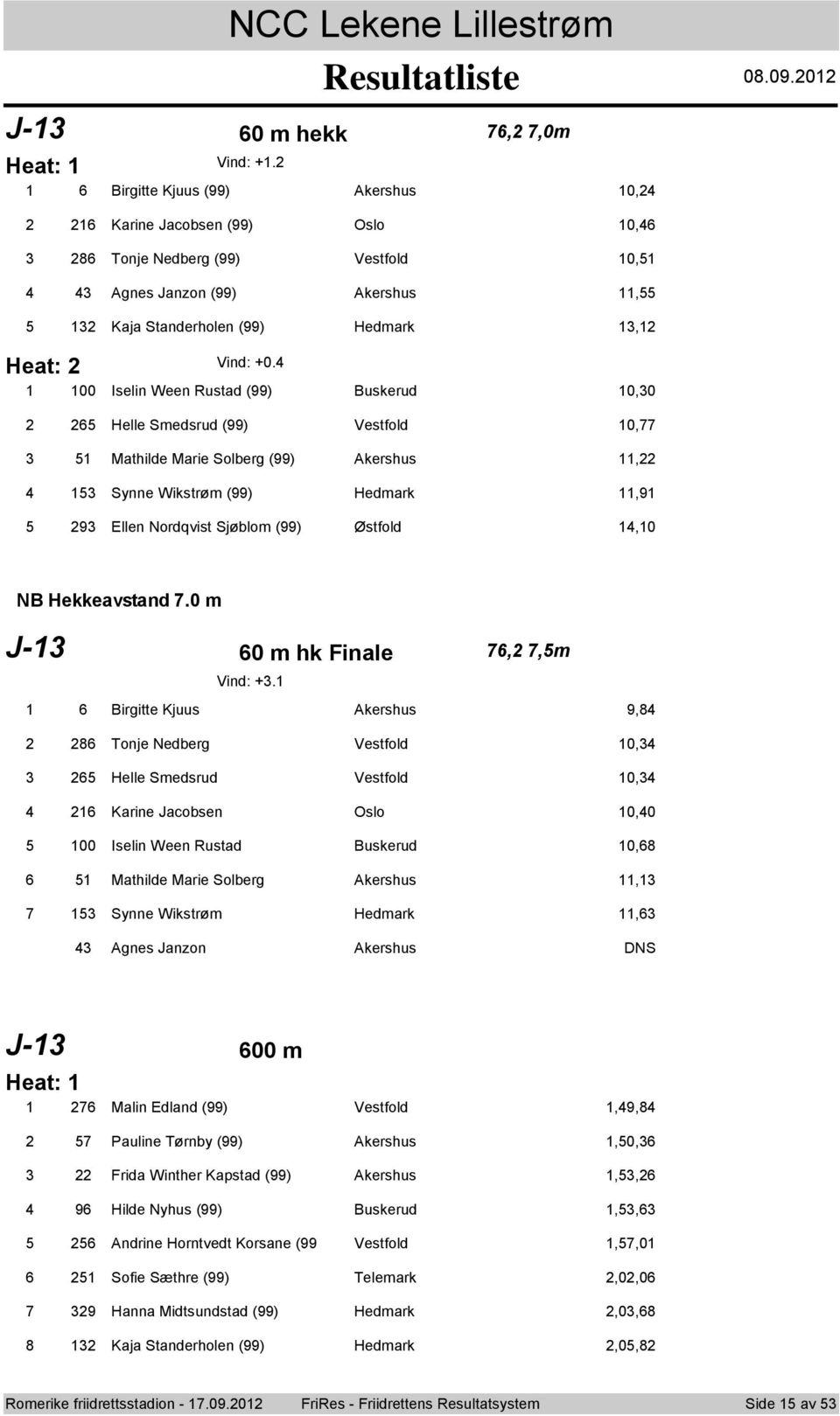 00 Iselin Ween Rustad () Buskerud 0,0 Helle Smedsrud () Vestfld 0, Mathilde Marie Slberg () Akershus, Synne Wikstrøm () Hedmark, Ellen Nrdqvist Sjøblm () Østfld,0 NB Hekkeavstand.