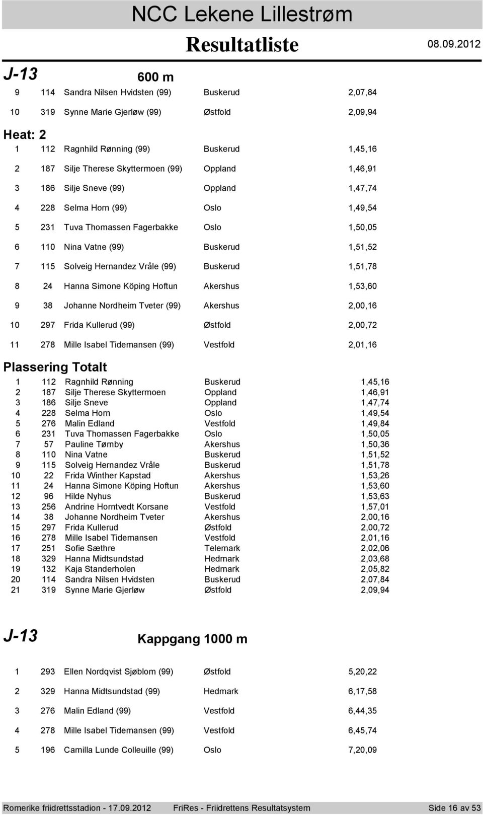 Akershus,00, Frida Kullerud () Østfld,00, Mille Isabel Tidemansen () Vestfld,0, Plassering Ttalt Ragnhild Rønning Buskerud,, Silje Therese Skyttermen Oppland,, Silje Sneve Oppland,, Selma Hrn Osl,,