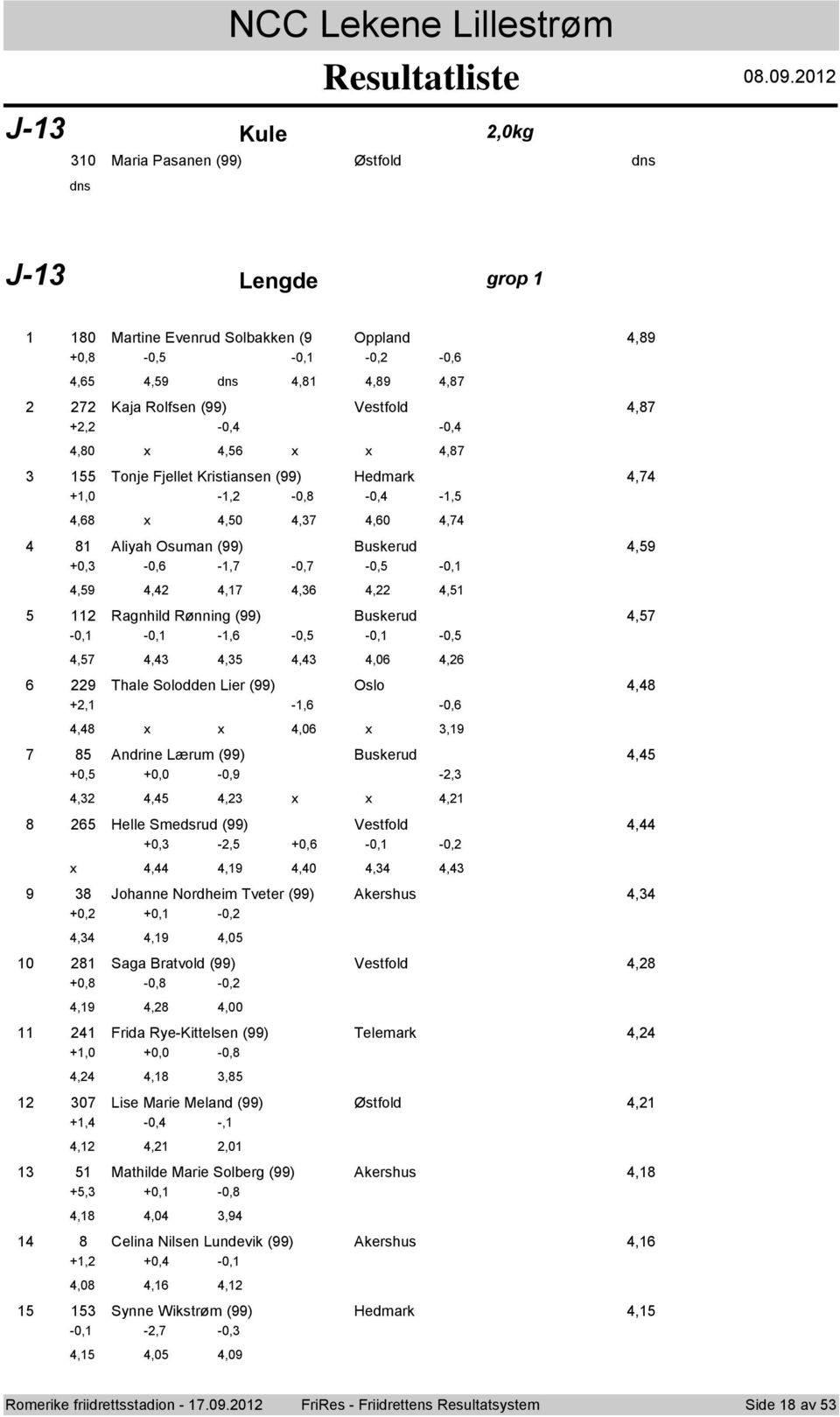 -, -0, -0, -,,,0,,0, Aliyah Osuman () Buskerud, +0, -0, -, -0, -0, -0,,,,,,, Ragnhild Rønning () Buskerud, -0, -0, -, -0, -0, -0,,,,,,0, Thale Sldden Lier () Osl, +, -, -0,,,0, Andrine Lærum ()