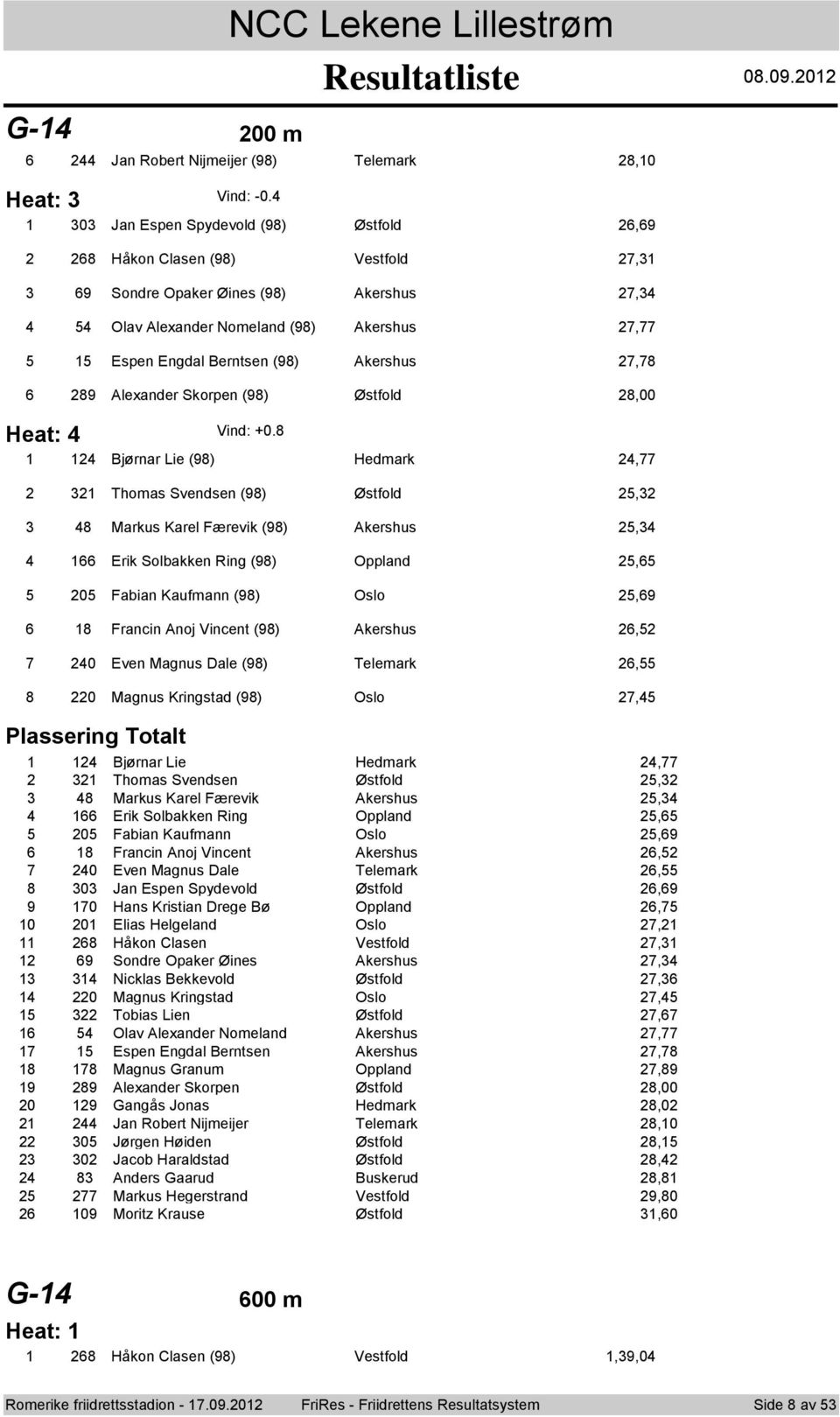 +0. Bjørnar Lie () Hedmark, Thmas Svendsen () Østfld, Markus Karel Færevik () Akershus, Erik Slbakken Ring () Oppland, 0 Fabian Kaufmann () Osl, Francin Anj Vincent () Akershus, 0 Even Magnus Dale ()