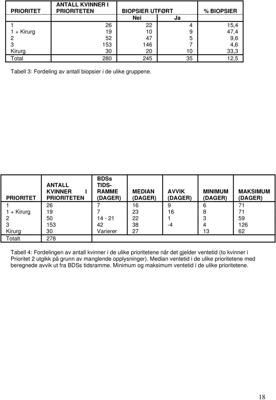 BDSs TIDS- RAMME (DAGER) ANTALL KVINNER I MEDIAN AVVIK MINIMUM PRIORITET PRIORITETEN (DAGER) (DAGER) (DAGER) 1 26 7 16 9 6 71 1 + Kirurg 19 7 23 16 8 71 2 50 14-21 22 1 3 59 3 153 42 38-4 4 126