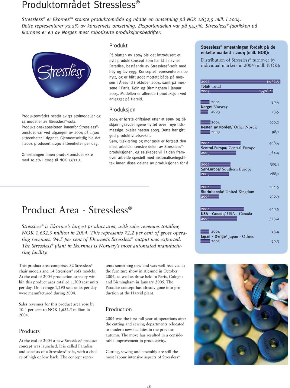 Produksjonskapasiteten innenfor Stressless - området var ved utgangen av 2004 på 1.300 sitteenheter i døgnet. Gjennomsnittlig ble det i 2004 produsert 1.290 sitteenheter per dag.