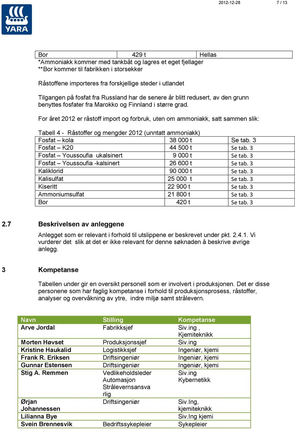 For året 2012 er råstoff import og forbruk, uten om ammoniakk, satt sammen slik: Tabell 4 - Råstoffer og mengder 2012 (unntatt ammoniakk) Fosfat kola 38 000 t Se tab. 3 Fosfat K20 44 500 t Se tab.