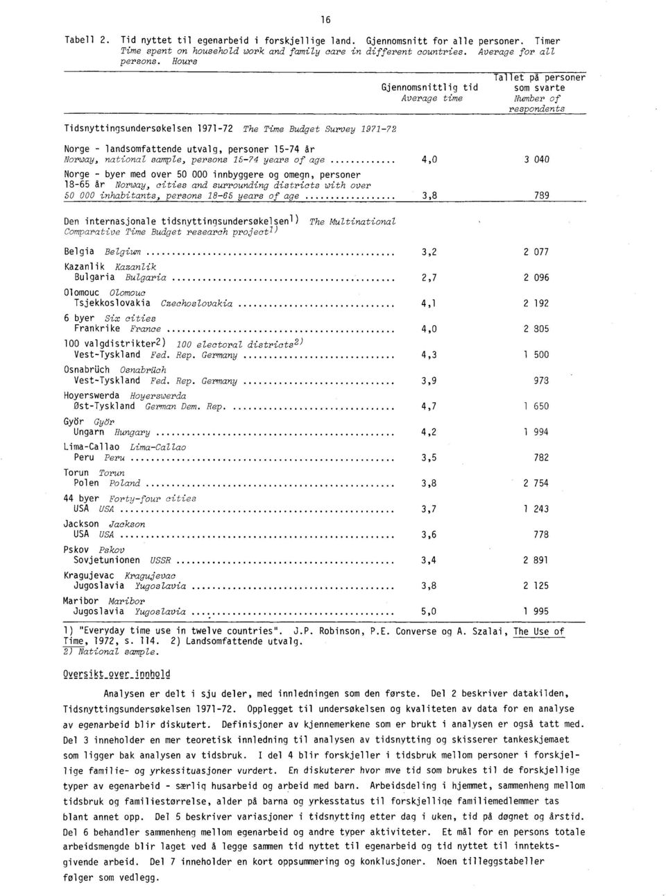 15-74 år Norway, national sample, persons 15-74 years of age 4,0 3 040 Norge - byer med over 50 000 innbyggere og omegn, personer 18-65 år Norway, cities and surrounding districts with over 50 000