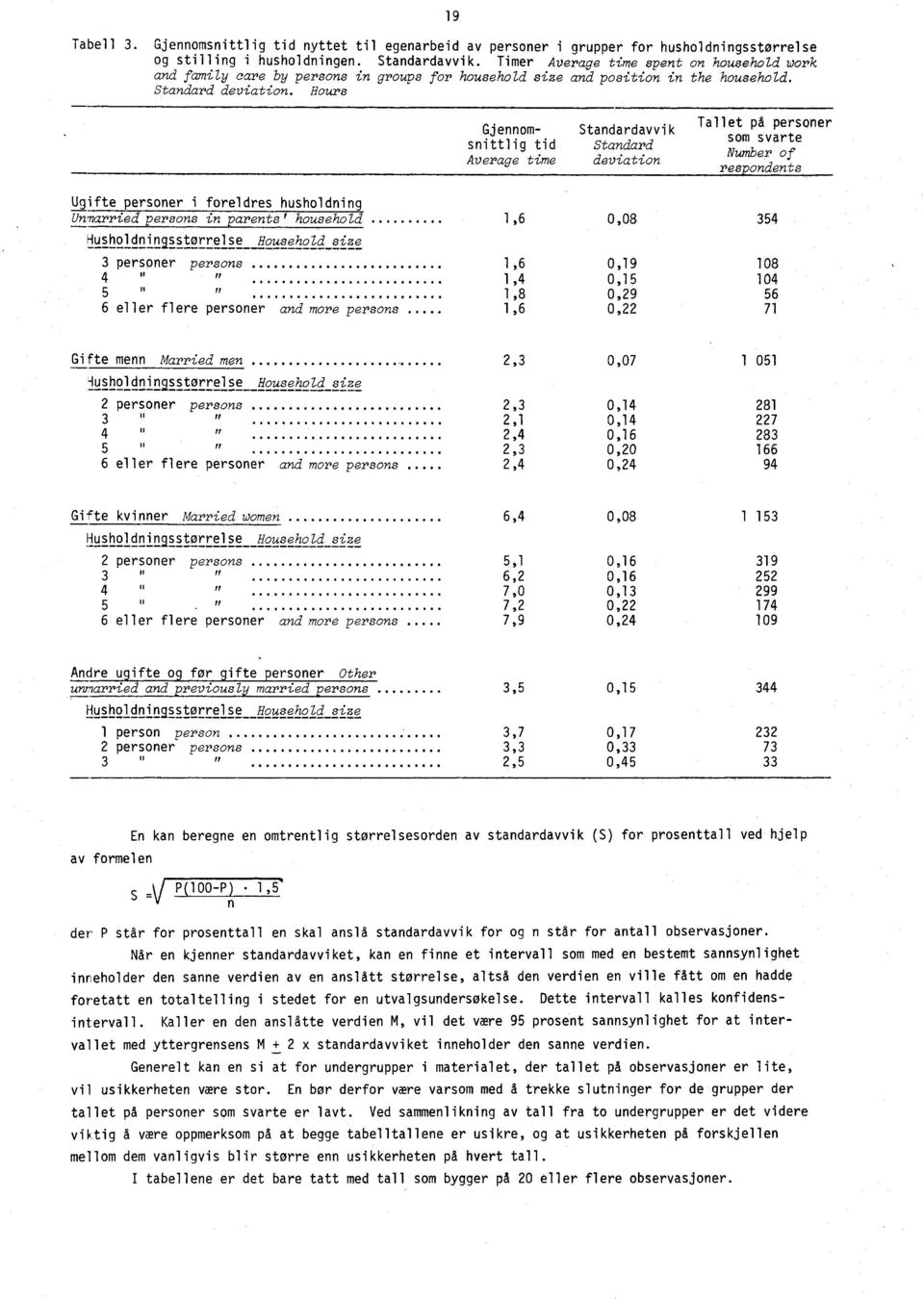 Hours Gjennom- Standardavvik snittlig tid Standard Average time deviation Tallet på personer som svarte Number of respondents Ugifte personer i foreldres husholdning Unwarried persons in parents'