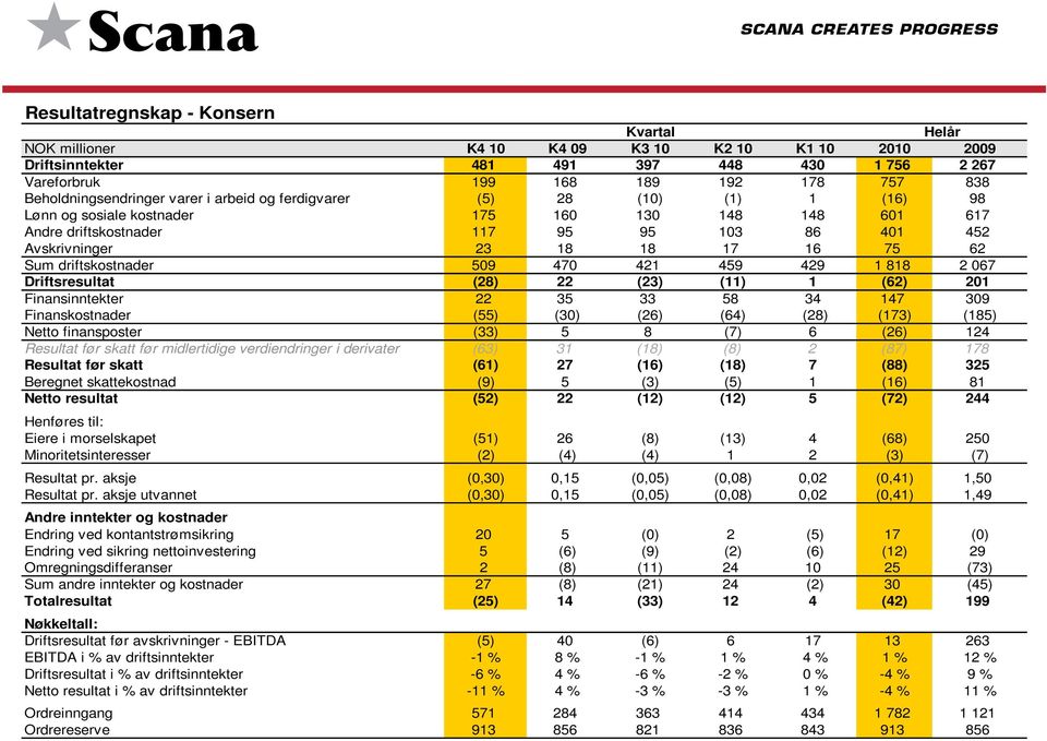 18 17 16 75 62 Sum driftskostnader 509 470 421 459 429 1 818 2 067 Driftsresultat (28) 22 (23) (11) 1 (62) 201 Finansinntekter 22 35 33 58 34 147 309 Finanskostnader (55) (30) (26) (64) (28) (173)