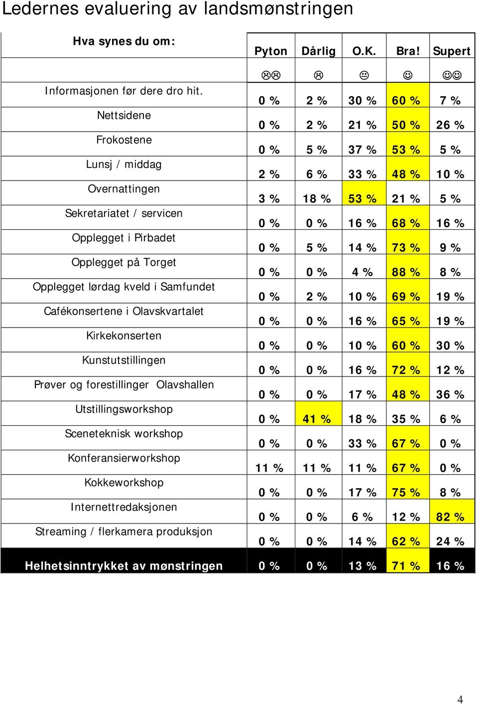 % 68 % 16 % Opplegget i Pirbadet 0 % 5 % 14 % 73 % 9 % Opplegget på Torget 0 % 0 % 4 % 88 % 8 % Opplegget lørdag kveld i Samfundet 0 % 2 % 10 % 69 % 19 % Cafékonsertene i Olavskvartalet 0 % 0 % 16 %