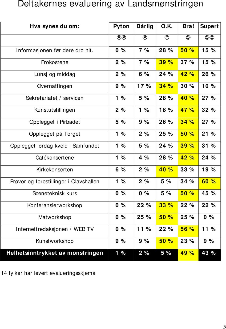 2 % 1 % 18 % 47 % 32 % Opplegget i Pirbadet 5 % 9 % 26 % 34 % 27 % Opplegget på Torget 1 % 2 % 25 % 50 % 21 % Opplegget lørdag kveld i Samfundet 1 % 5 % 24 % 39 % 31 % Cafékonsertene 1 % 4 % 28 % 42