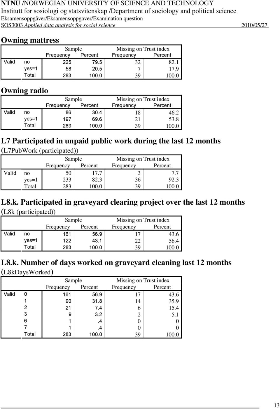 8 Total 283 100.0 39 100.0 L7 Participated in unpaid public work during the last 12 months (L7PubWork (participated)) Valid Sample Missing on Trust index Frequency Percent Frequency Percent no 50 17.