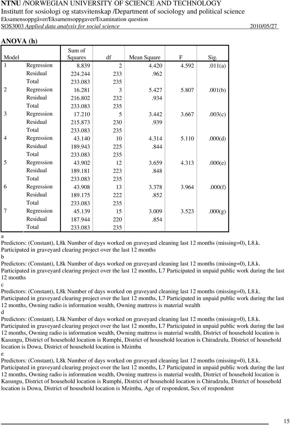 939 Total 233.083 235 4 Regression 43.140 10 4.314 5.110.000(d) Residual 189.943 225.844 Total 233.083 235 5 Regression 43.902 12 3.659 4.313.000(e) Residual 189.181 223.848 Total 233.